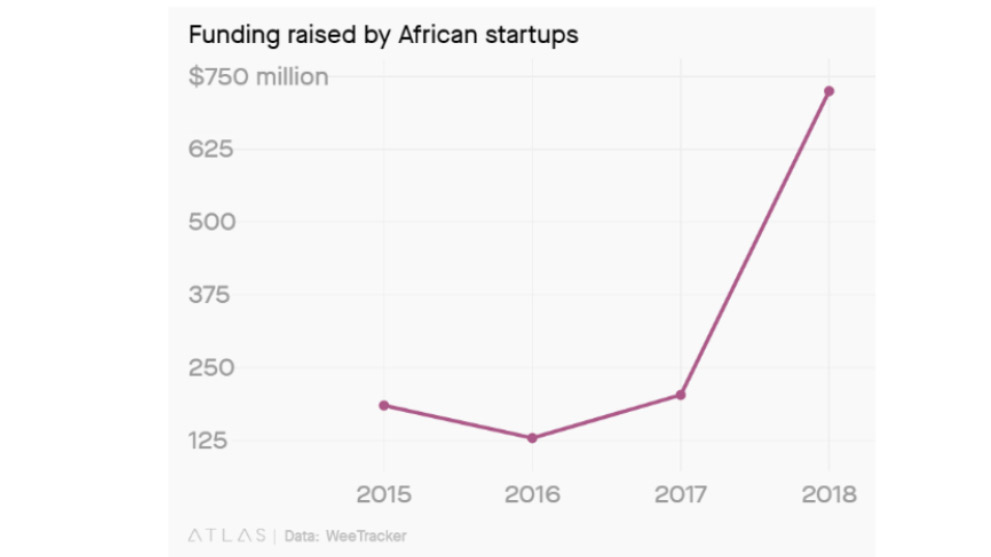 Unlocking Africas potential through Indian startups